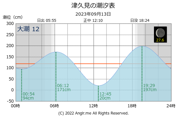 大分県 津久見のタイドグラフ