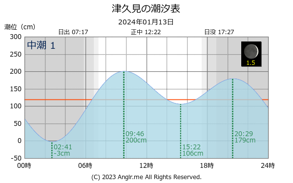 大分県 津久見のタイドグラフ