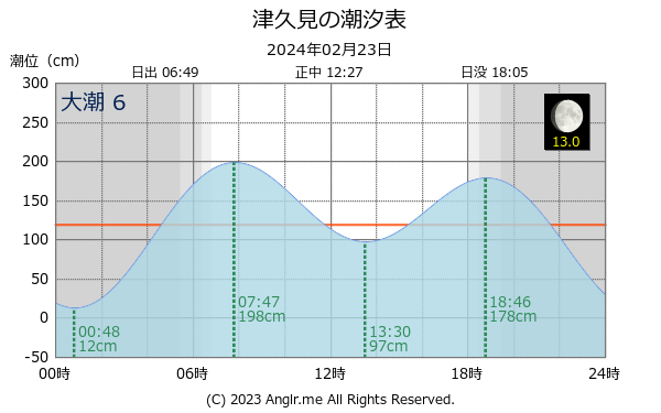 大分県 津久見のタイドグラフ