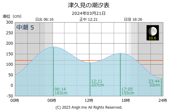 大分県 津久見のタイドグラフ