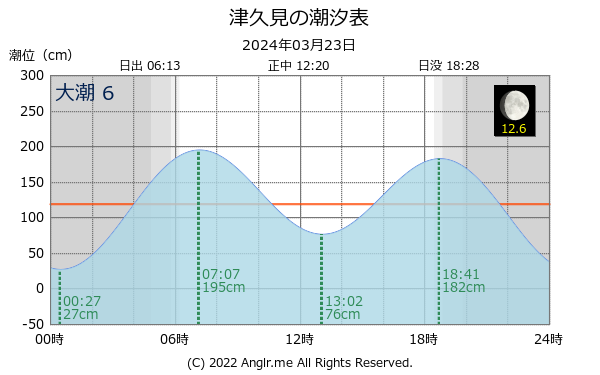 大分県 津久見のタイドグラフ