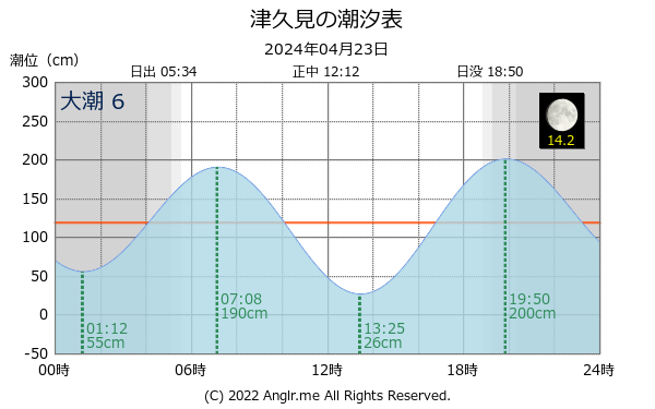 大分県 津久見のタイドグラフ