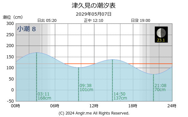 大分県 津久見のタイドグラフ