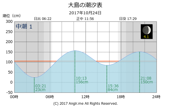 大分県 大島のタイドグラフ