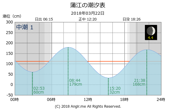 大分県 蒲江のタイドグラフ