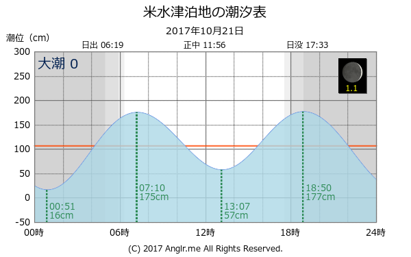 大分県 米水津泊地のタイドグラフ