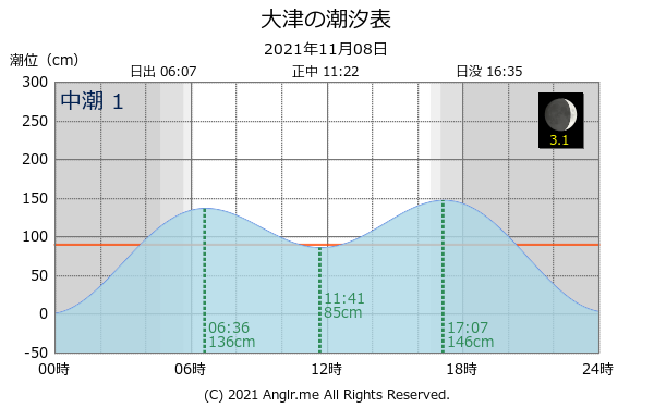 茨城県 大津のタイドグラフ