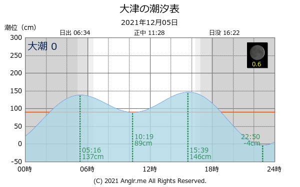 茨城県 大津のタイドグラフ