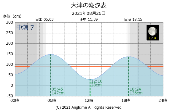 茨城県 大津のタイドグラフ