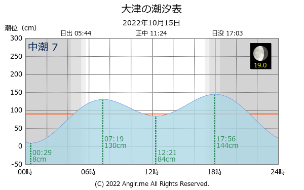 茨城県 大津のタイドグラフ