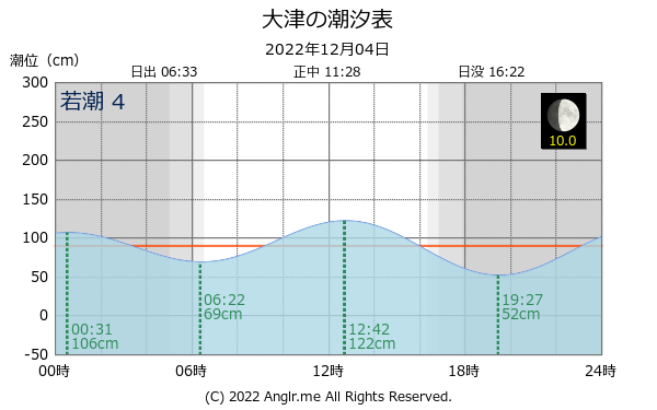 茨城県 大津のタイドグラフ