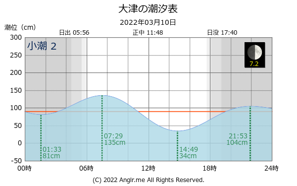 茨城県 大津のタイドグラフ