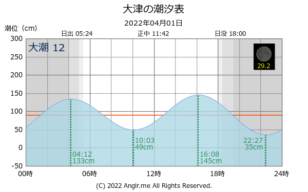 茨城県 大津のタイドグラフ