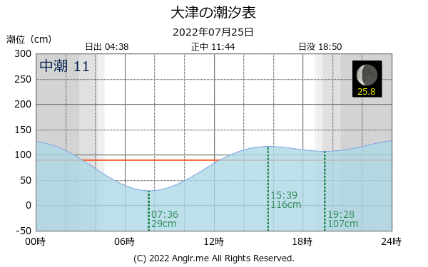 茨城県 大津のタイドグラフ