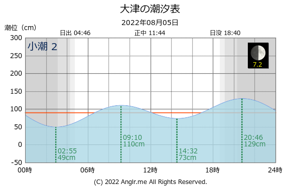 茨城県 大津のタイドグラフ