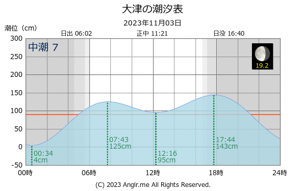 茨城県 大津のタイドグラフ