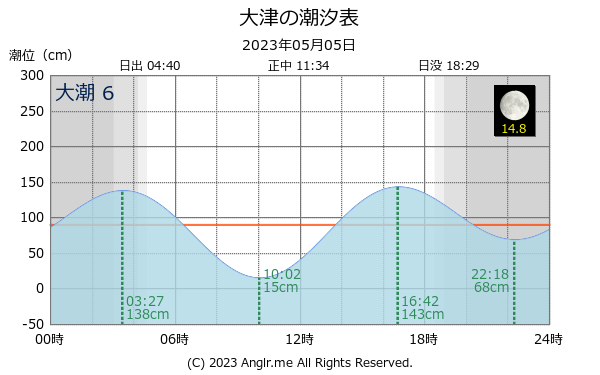 茨城県 大津のタイドグラフ