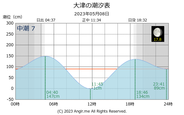 茨城県 大津のタイドグラフ