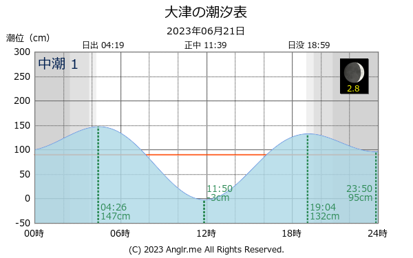 茨城県 大津のタイドグラフ