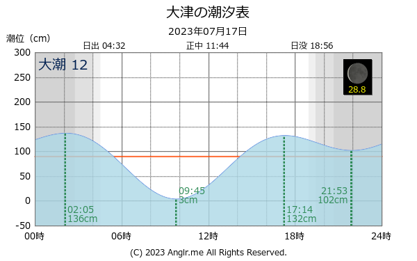 茨城県 大津のタイドグラフ