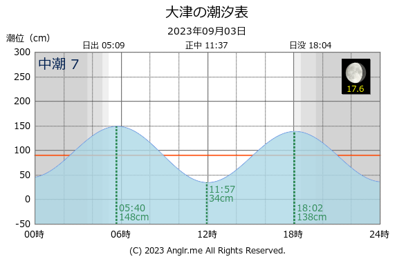 茨城県 大津のタイドグラフ