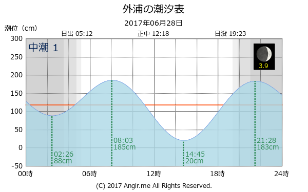 宮崎県 外浦のタイドグラフ
