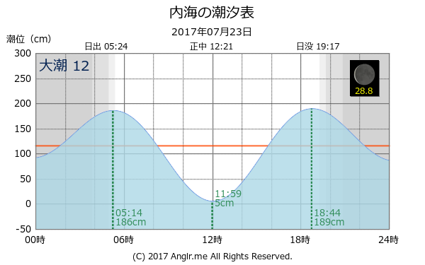 宮崎県 内海のタイドグラフ