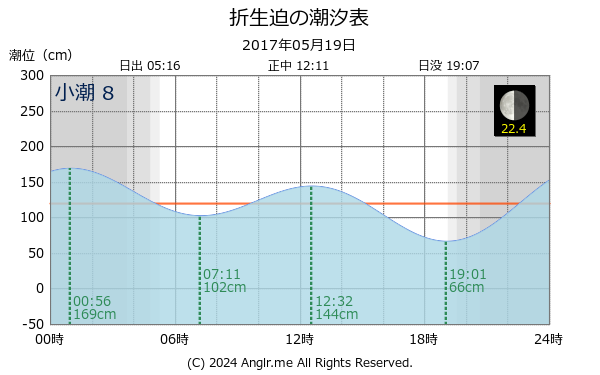 宮崎県 折生迫のタイドグラフ
