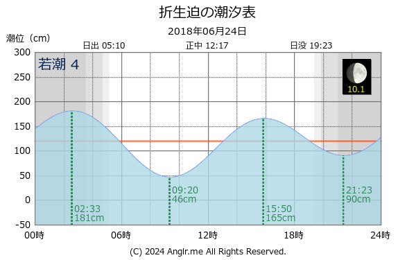 宮崎県 折生迫のタイドグラフ