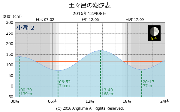 宮崎県 土々呂のタイドグラフ