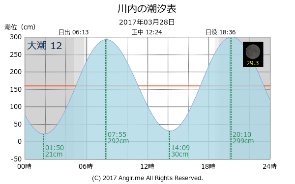 鹿児島県 川内のタイドグラフ