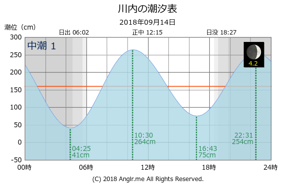 鹿児島県 川内のタイドグラフ