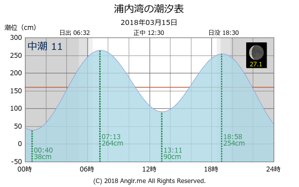 鹿児島県 浦内湾のタイドグラフ