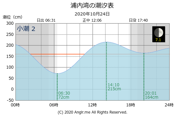 鹿児島県 浦内湾のタイドグラフ