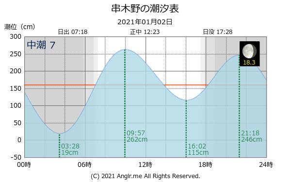 鹿児島県 串木野のタイドグラフ