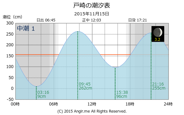 鹿児島県 戸崎のタイドグラフ