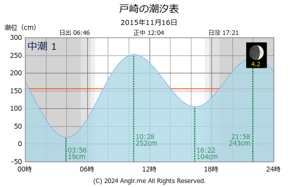 鹿児島県 戸崎のタイドグラフ