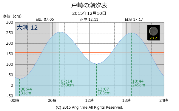 鹿児島県 戸崎のタイドグラフ