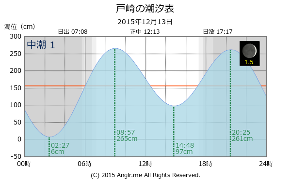 鹿児島県 戸崎のタイドグラフ