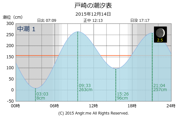 鹿児島県 戸崎のタイドグラフ