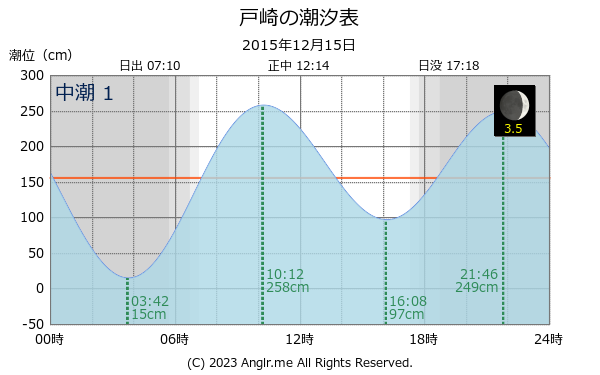 鹿児島県 戸崎のタイドグラフ