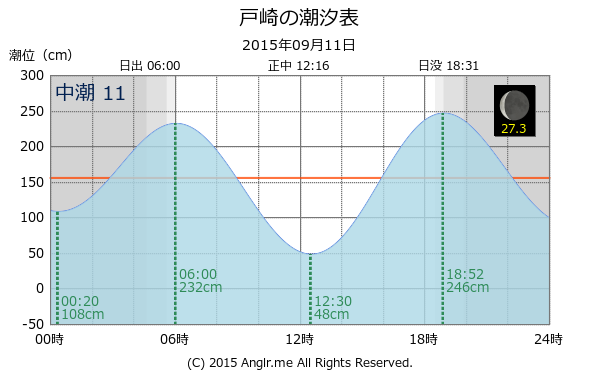 鹿児島県 戸崎のタイドグラフ