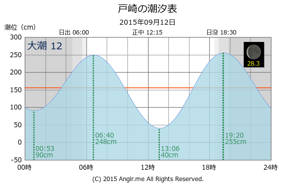 鹿児島県 戸崎のタイドグラフ