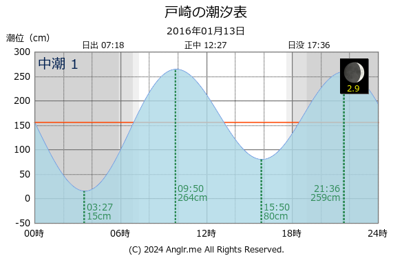 鹿児島県 戸崎のタイドグラフ