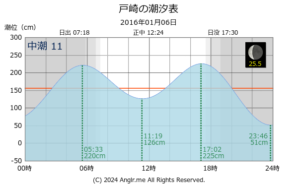 鹿児島県 戸崎のタイドグラフ