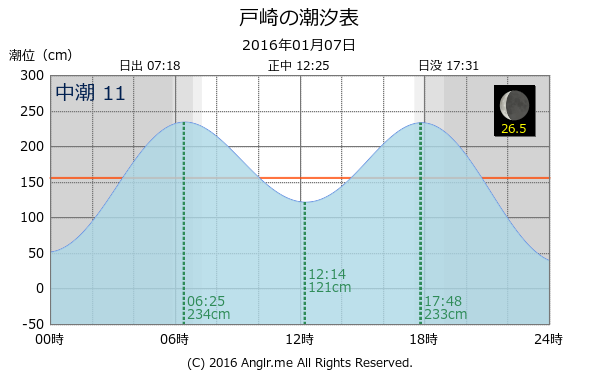 鹿児島県 戸崎のタイドグラフ