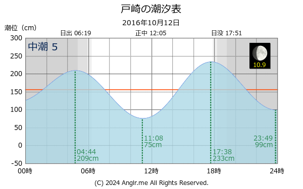 鹿児島県 戸崎のタイドグラフ