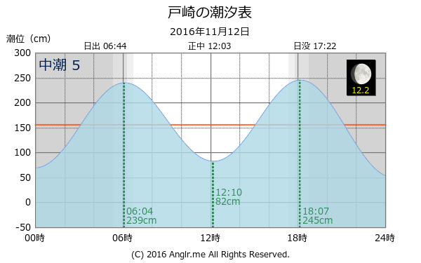 鹿児島県 戸崎のタイドグラフ