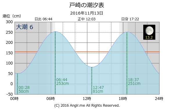 鹿児島県 戸崎のタイドグラフ