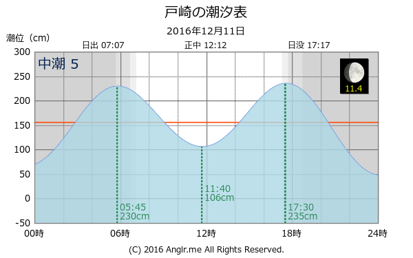 鹿児島県 戸崎のタイドグラフ